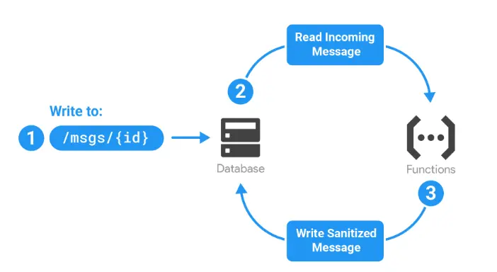 Firebase Cloud Functions